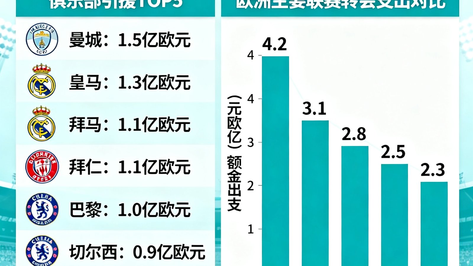 2025年冬季转会窗口各大俱乐部引援动态分析，展示欧洲主要联赛转会支出对比图表